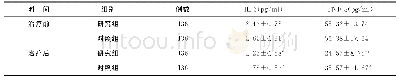 《表4 两组患者治疗前后血清IL-6、TNF-α水平比较 (±s)》