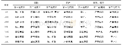 《表1 2011～2017年浦东新区围产儿死亡年度分类及死因排序》