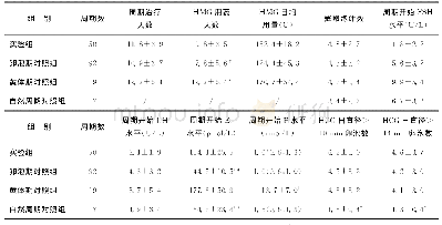 《表1 实验组和对照组患者IVF/ICSI周期特征[ (±s) , M (P25, P75) ]》