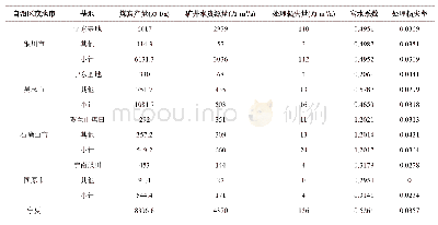 《表2.宁夏及各地市煤矿富水系数和处理损失率计算结果表》