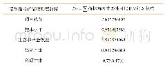 《表5.准则层指标各标度与相对权重乘积求和计算结果》