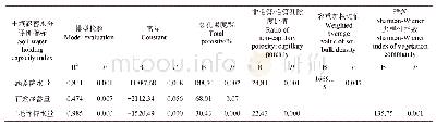 《表4.陈禾洞保护区森林土壤涵蓄能力与土壤物理特性及森林植被因子的逐步回归分析*》