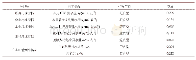 《表1.郑州市水资源利用效率评价指标体系及指标权重值》