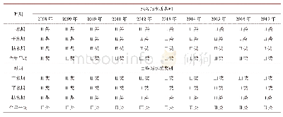 表1.单因子评价法水源站和水库站水质类别