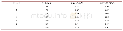 《表3.流速仪测量结果：基于河流表面时空图像识别的测流方法》