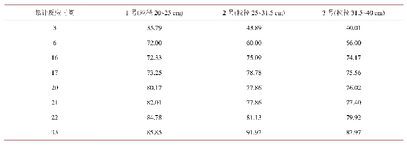 表3.第一阶段不同反应时间COD去除效果表