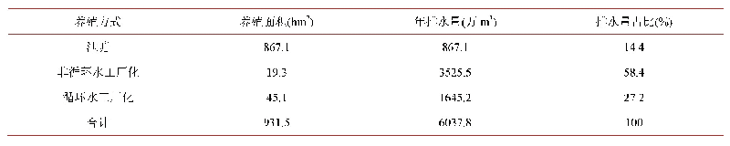 表1.天津市海水养殖尾水排放情况