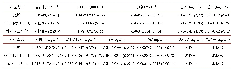 表2.天津市海水养殖尾水水质情况