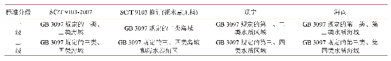 表4.已有标准(含征求意见稿)的标准分级统计