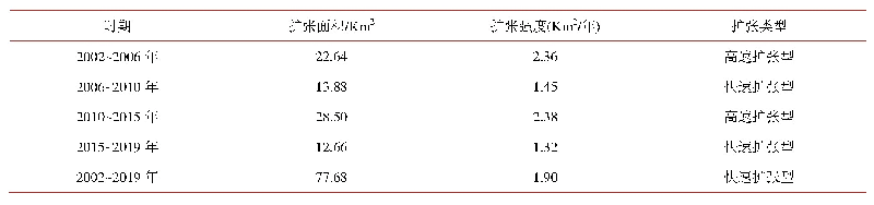 《表2.2002～2019年各时间段扩张强度指数》