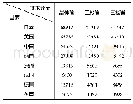 《表1 全球各受理局晶体管及其主要技术分支专利申请量排名》