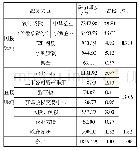 表3 2016年全市中小微企业从不同渠道融资额度及所占比重