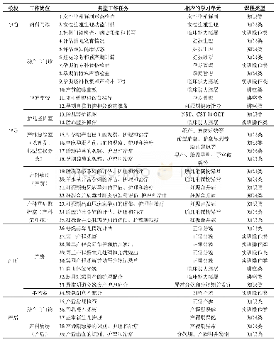 表1 以岗位需求为导向的课程设计