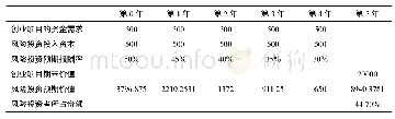 表3 分阶段融资模式下权益份额的计算（金额单位：万元）