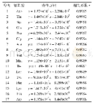 表4 17种氨基酸标准曲线的线性情况