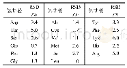 表5 方法的精密度（n=6)