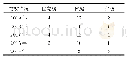 表1 近年学生、教师获奖