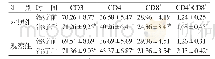 《表2 两组患者T细胞亚群检测结果比较》