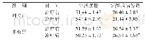 《表1 两组患者护理前后效果比较》