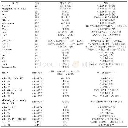 《表2 癌症细胞来源的外泌体中与癌症发生发展相关的蛋白、miRNA和lncRNA》