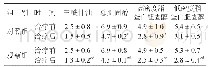 《表2 两组患者治疗前后的血脂水平比较 (n=46, ±s, mmol·L-1)》