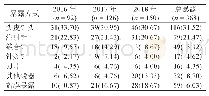 表4 不同暴露方式的职业暴露各年发生情况[n (%) ]