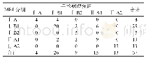 《表4 宫颈癌患者MRI成像与术后病理分期诊断结果比较 (n=67, 例)》