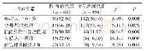 《表3 院内感染相关因素单因素分析》