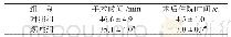 表1 两组患者手术时间与术后住院时间的比较 (n=30, )