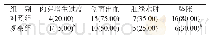 《表2 两组患者并发症发生情况比较[n=20, n (%) ]》