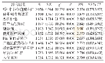 《表2 AB感染高危因素的Cox回归分析结果》