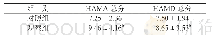 《表2 两组人群HAMA、HAMD评分比较（n=100, x±s，分）》