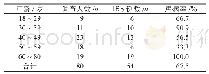 《表1 IBS患病率及年龄分布（RomeⅡ标准）》