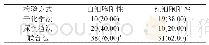 《表1 三组尿常规检验方式的检测结果比较[n=50, n (%) ]》