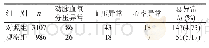 《表1 两组患者检查期间生命体征异常状况比较》