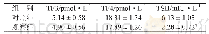 表1 两组孕妇治疗12周后甲状腺激素水平比较(n=39,s)