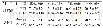 《表3 两组患者治疗前后生活质量比较（n=53,s，分）》