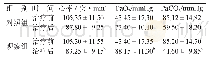 表2 两组患者治疗前后的心率及血气分析比较（n=50,s)