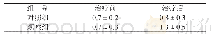 《表3 两组患者治疗前后血脑屏障指数比较（n=60,s，分）》
