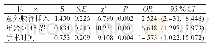 《表3 多因素回归分析结果》