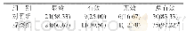 表1 两组患者治疗效果比较[n=36,n(%)]