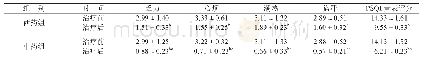 表2 中两组患者的PSQI量表评分、伴随症状评分比较（n=25,，分）