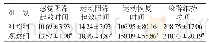 表1 两组患者麻醉效果比较（n=49,,min)