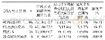 《表1 床旁经颅多普勒超声检测与DSA检测结果比较[n(%)]》