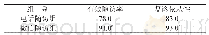 表1 两组患者有效随访率及复诊依从性比较（n=100,%)