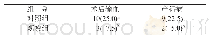 《表2 两组产妇术后住院时间和产褥病及术后输血率比较》