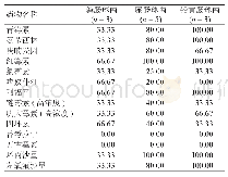 《表3 革兰阳性杆菌对常见药物的耐药率（%）》