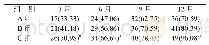 《表1 三组患者的不同时段HPV转阴率比较[n=51,n(%)]》