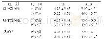 《表2 三组患者的FIB、ALB水平比较（n=80,±s,g·L-1)》