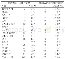 表3 MDROs医院感染及其科室分布情况（n=418)